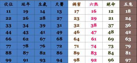 手機號碼吉凶表|電話號碼吉凶